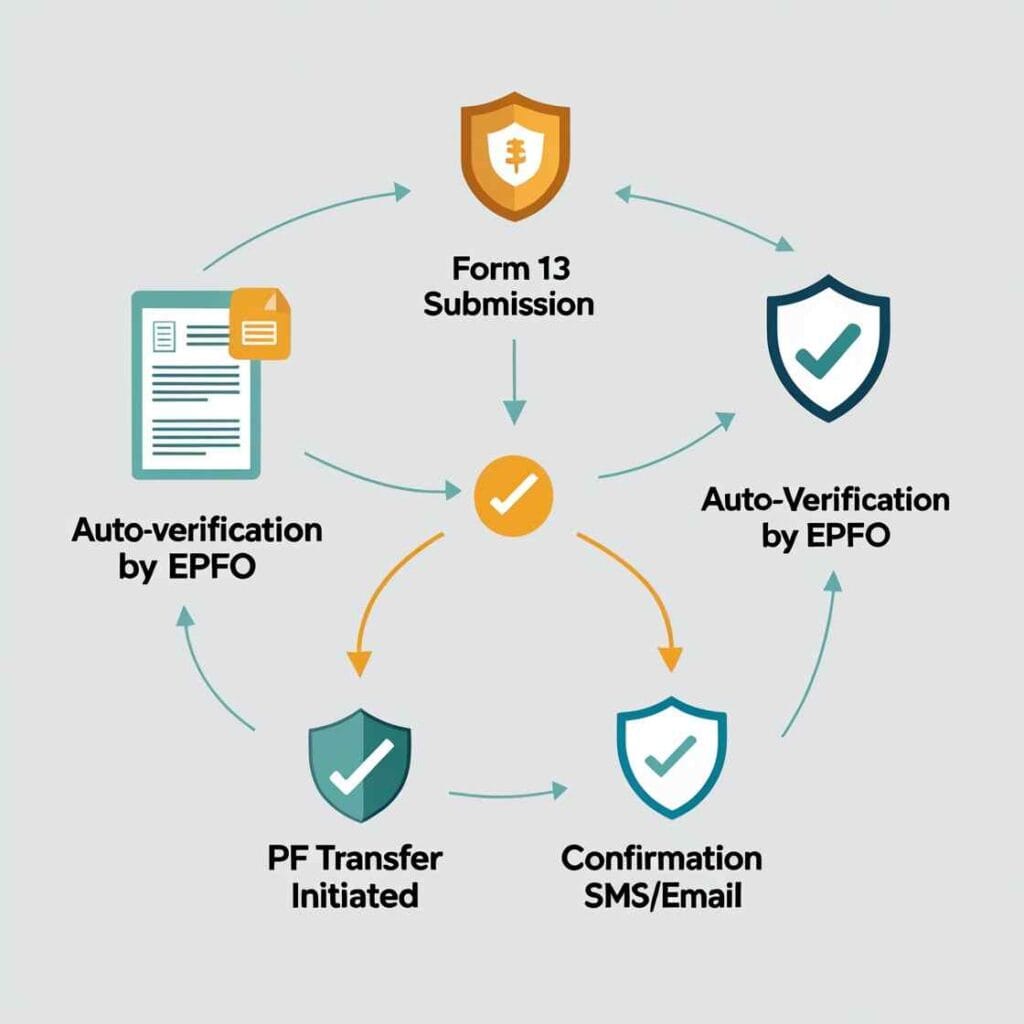 # Automatic PF Transfer Process After Form 13 Approval, #Automatic PF transfer 2025, #EPFO Form 13 update 2025, #PF transfer without employer approval, #How to transfer PF online 2025, Taxable PF components Form 13, #EPFO updates 2025 PF transfer, #UAN PF transfer process