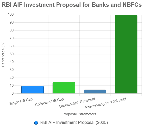 #RBI AIF investment proposal, #AIF investment rules, #RBI guidelines AIF 2025, #AIF investment caps for banks, #RBI provisioning requirements, #evergreening AIF regulations, #strategic AIF exemptions,